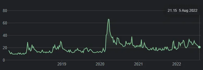 CBOE Volatility Index (VIX) taken from Google